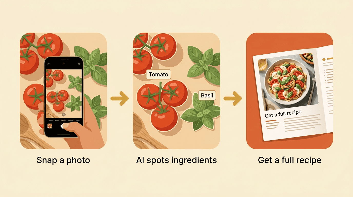 Three-step flow: snap a photo, AI spots the ingredients, get a full recipe