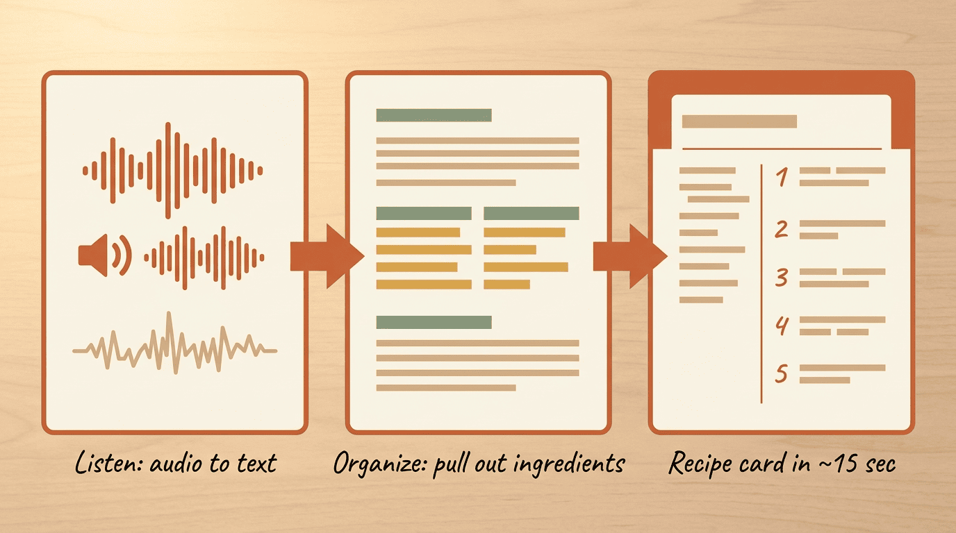 Three-panel diagram: audio waveform, organized transcript, and a finished recipe card