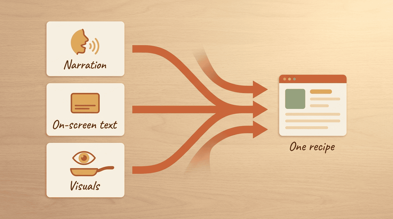 Diagram of narration, on-screen text, and visuals converging into a single recipe